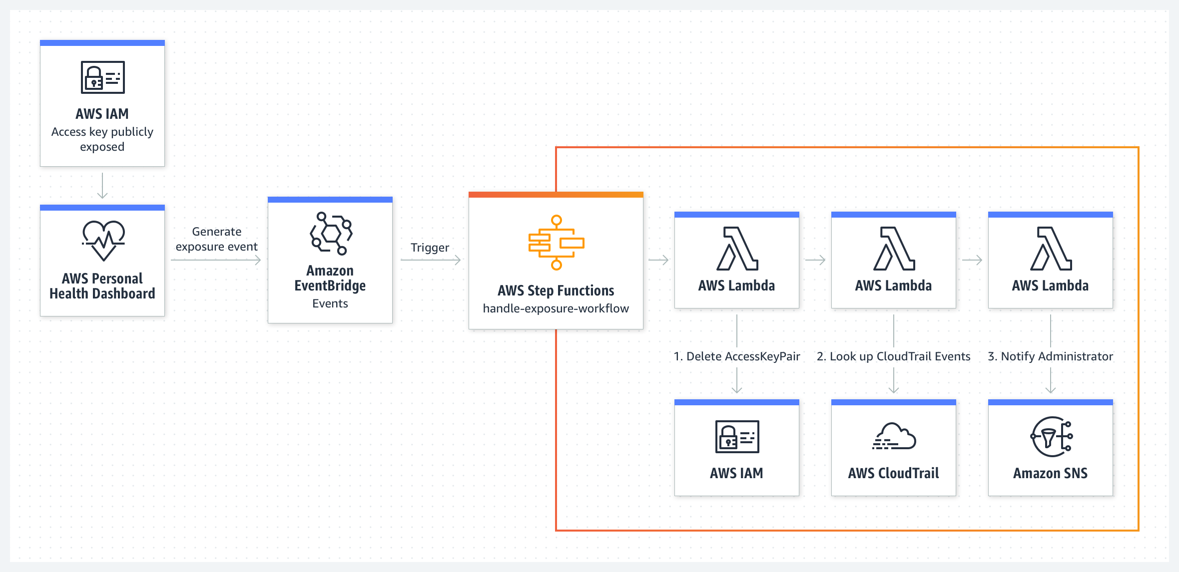 Flowchart illustrating AWS IAM access key exposure response, starting with AWS Personal Health Dashboard, triggering Amazon EventBridge, AWS Step Functions, and AWS Lambda functions to delete keys, check CloudTrail events, and notify administrators via Amazon SNS.