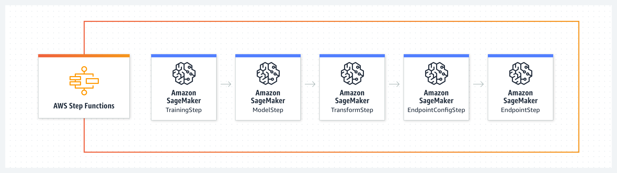 Diagram showing AWS Step Functions orchestrating Amazon SageMaker steps: TrainingStep, ModelStep, TransformStep, EndpointConfigStep, and EndpointStep.