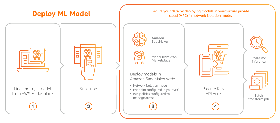 "Diagram illustrating the steps to deploy a machine learning model using AWS Marketplace and Amazon SageMaker, including finding a model, subscribing, deploying in a secure VPC, and enabling real-time or batch inference."